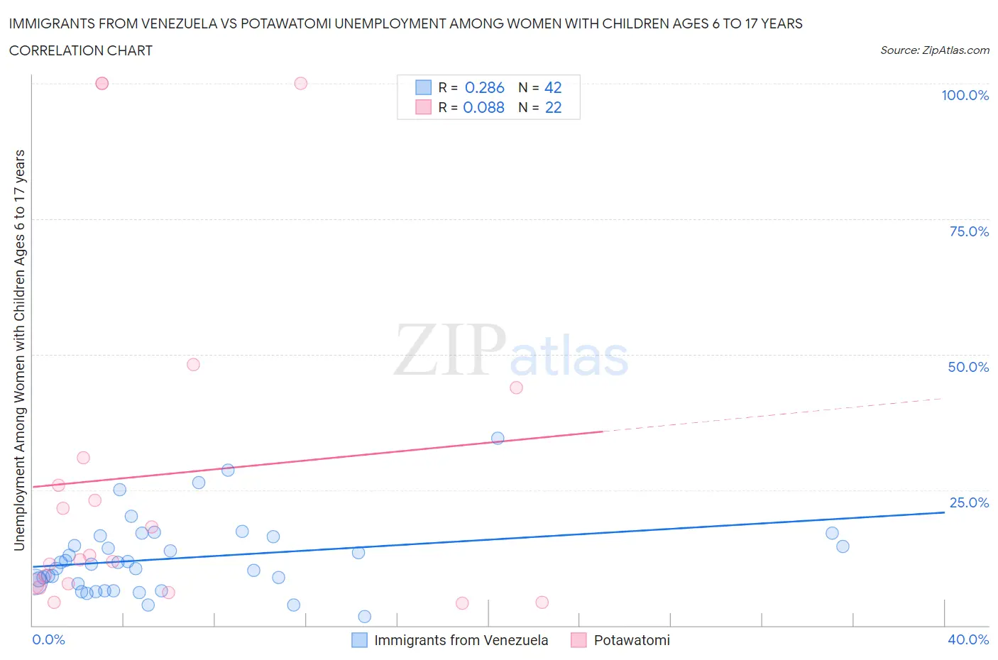 Immigrants from Venezuela vs Potawatomi Unemployment Among Women with Children Ages 6 to 17 years