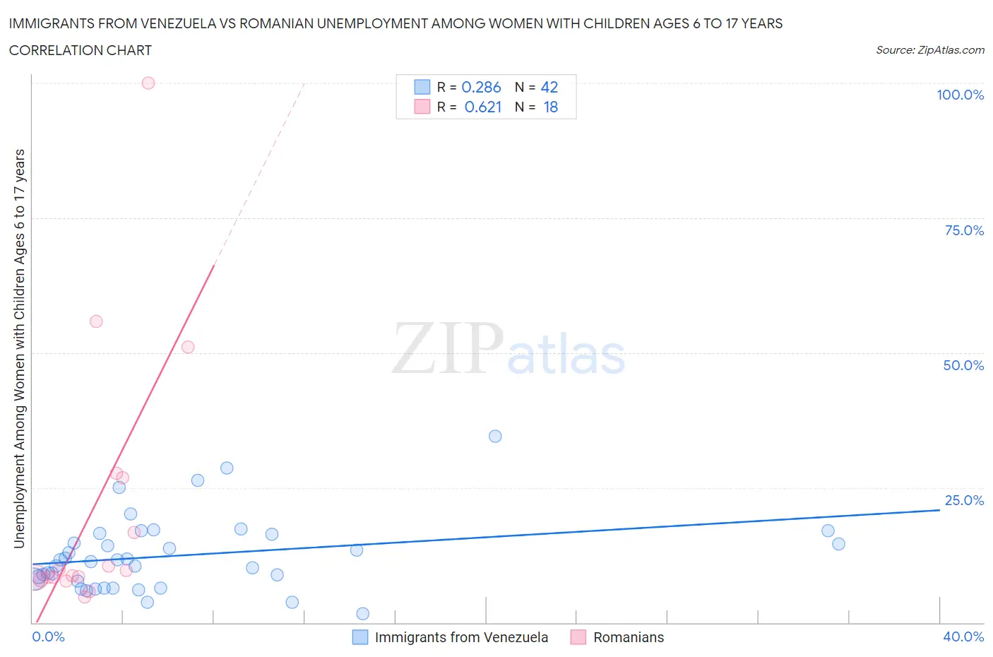 Immigrants from Venezuela vs Romanian Unemployment Among Women with Children Ages 6 to 17 years
