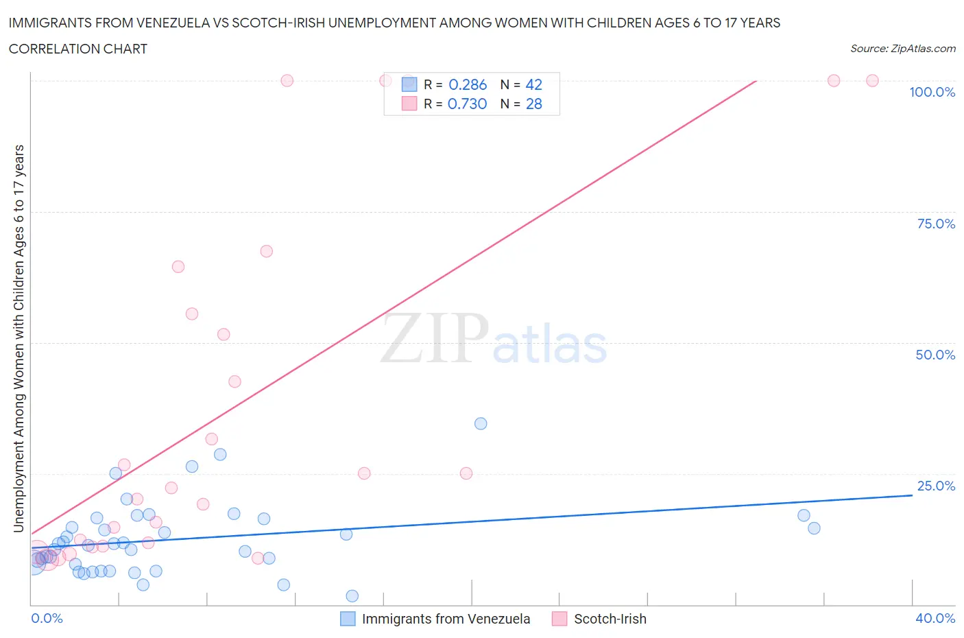 Immigrants from Venezuela vs Scotch-Irish Unemployment Among Women with Children Ages 6 to 17 years