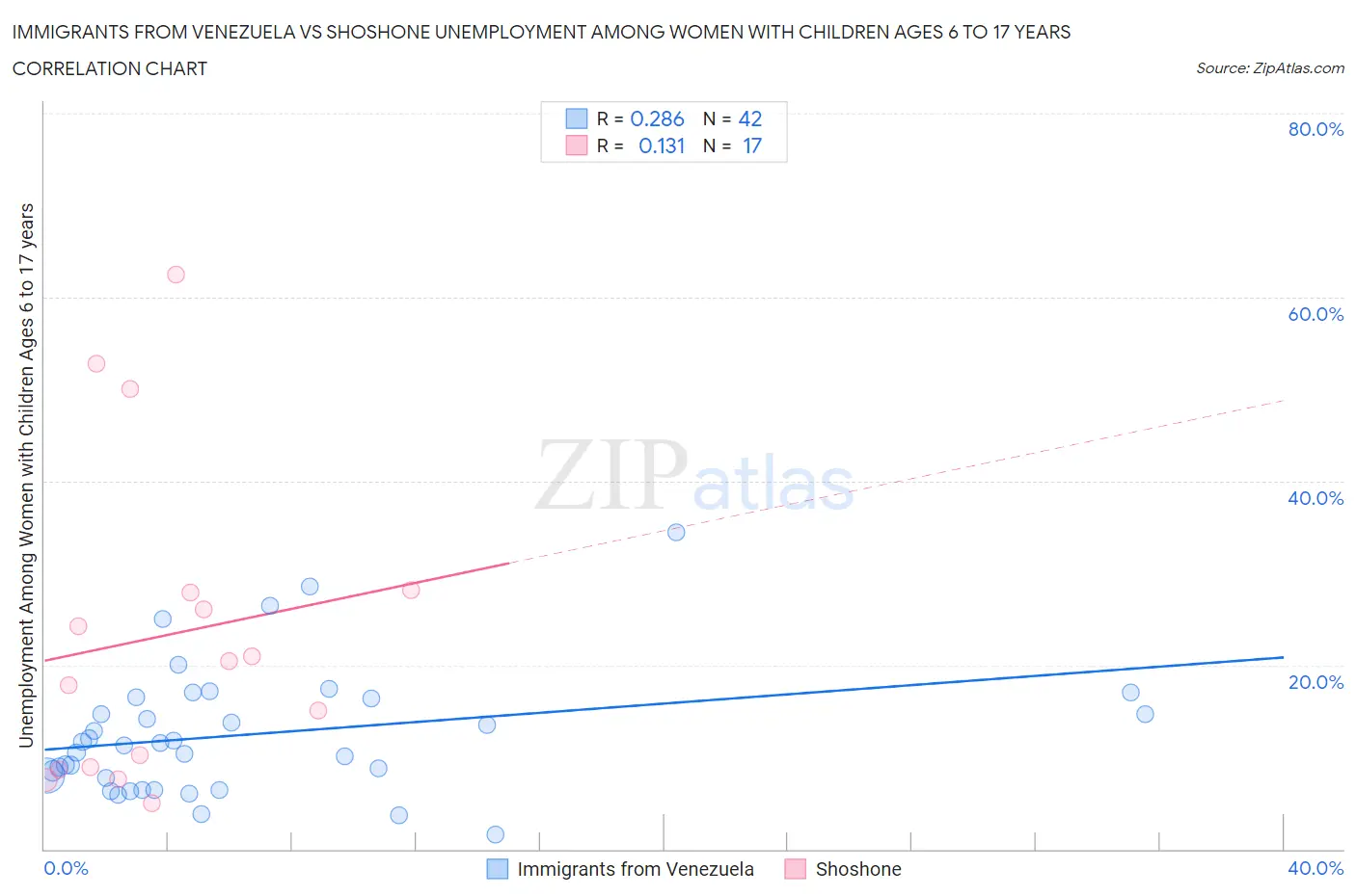Immigrants from Venezuela vs Shoshone Unemployment Among Women with Children Ages 6 to 17 years