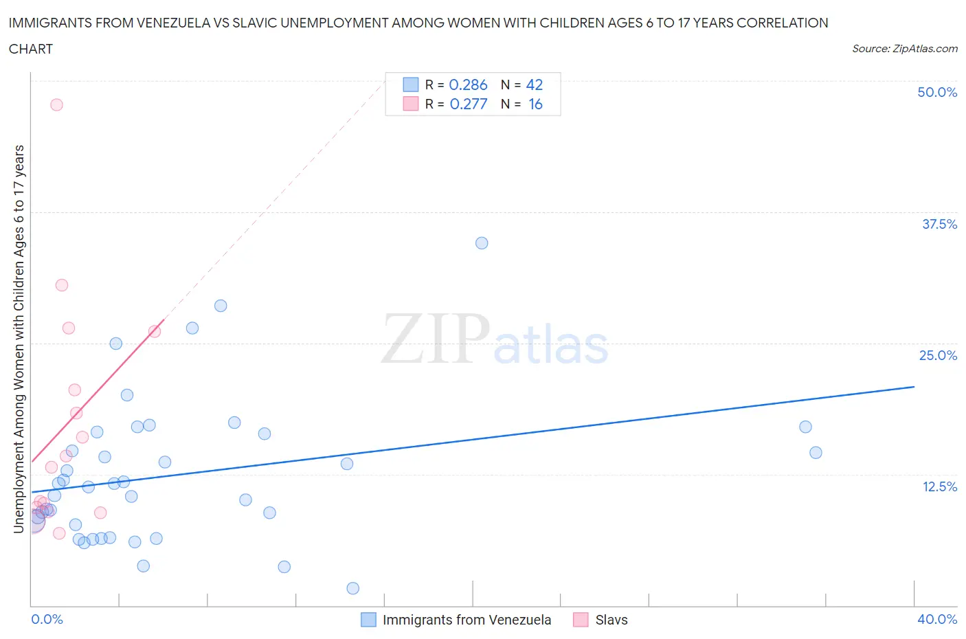 Immigrants from Venezuela vs Slavic Unemployment Among Women with Children Ages 6 to 17 years