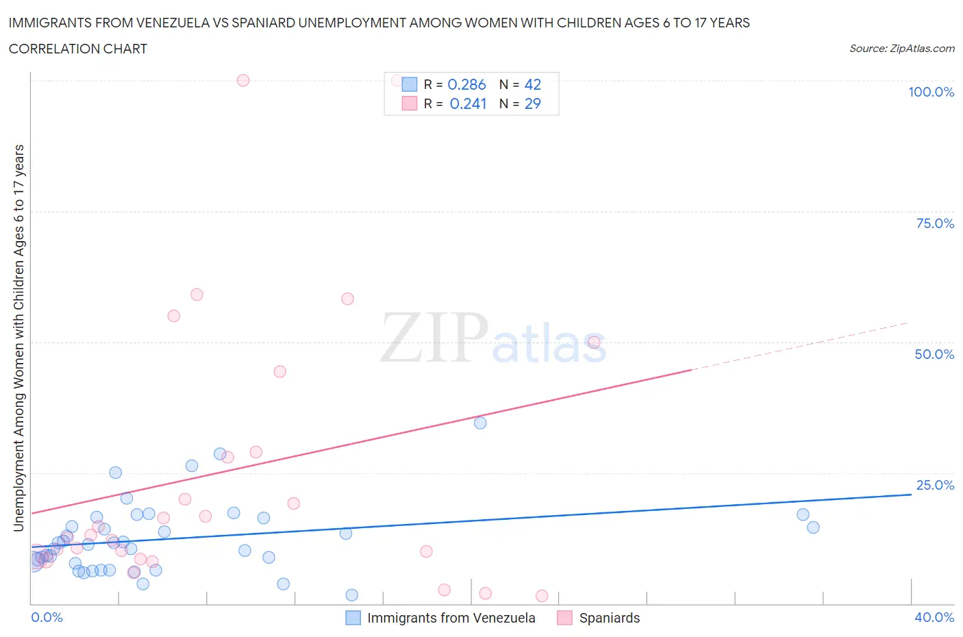 Immigrants from Venezuela vs Spaniard Unemployment Among Women with Children Ages 6 to 17 years