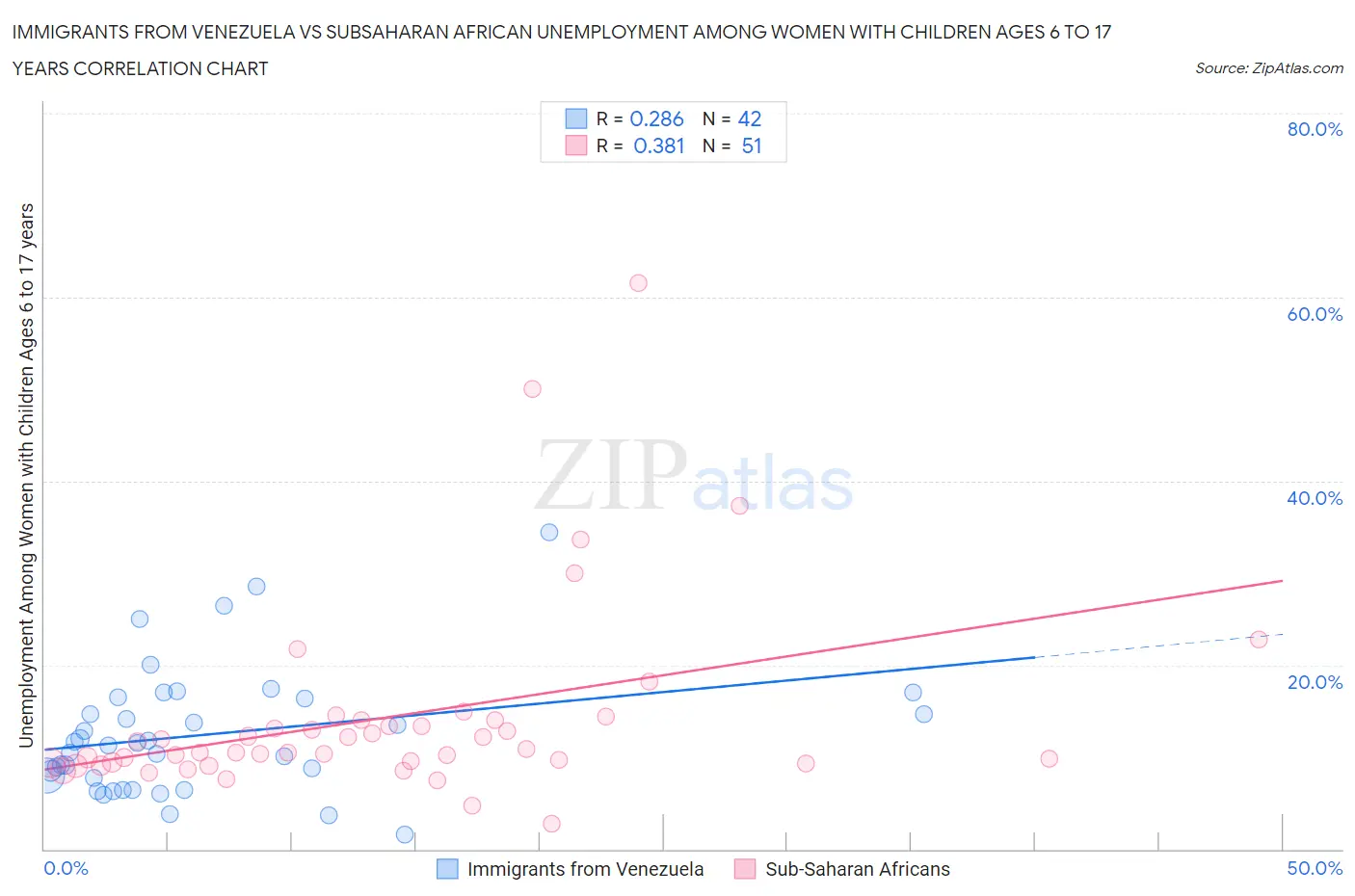 Immigrants from Venezuela vs Subsaharan African Unemployment Among Women with Children Ages 6 to 17 years