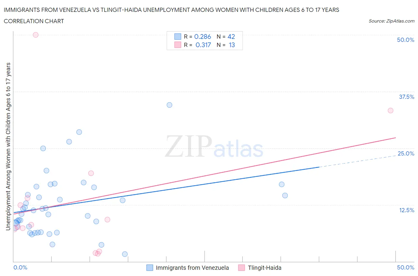 Immigrants from Venezuela vs Tlingit-Haida Unemployment Among Women with Children Ages 6 to 17 years