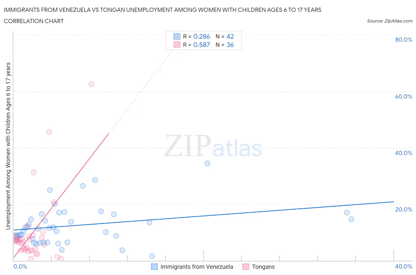 Immigrants from Venezuela vs Tongan Unemployment Among Women with Children Ages 6 to 17 years