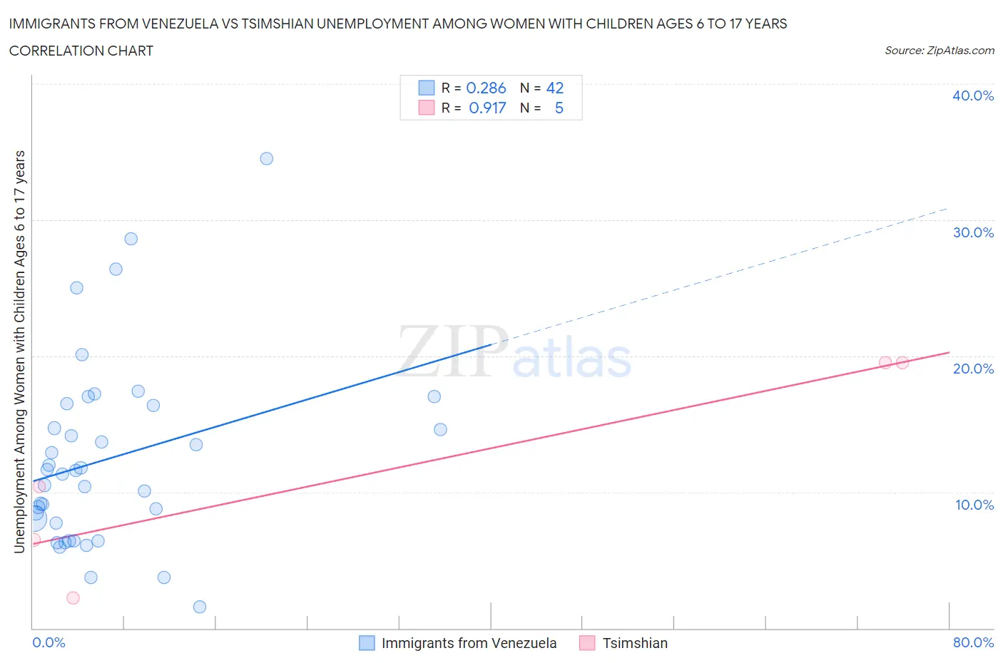 Immigrants from Venezuela vs Tsimshian Unemployment Among Women with Children Ages 6 to 17 years