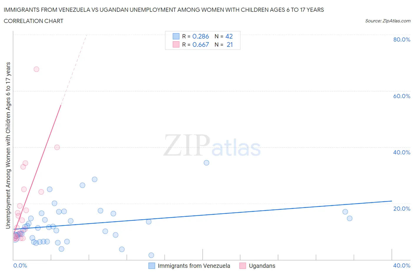 Immigrants from Venezuela vs Ugandan Unemployment Among Women with Children Ages 6 to 17 years