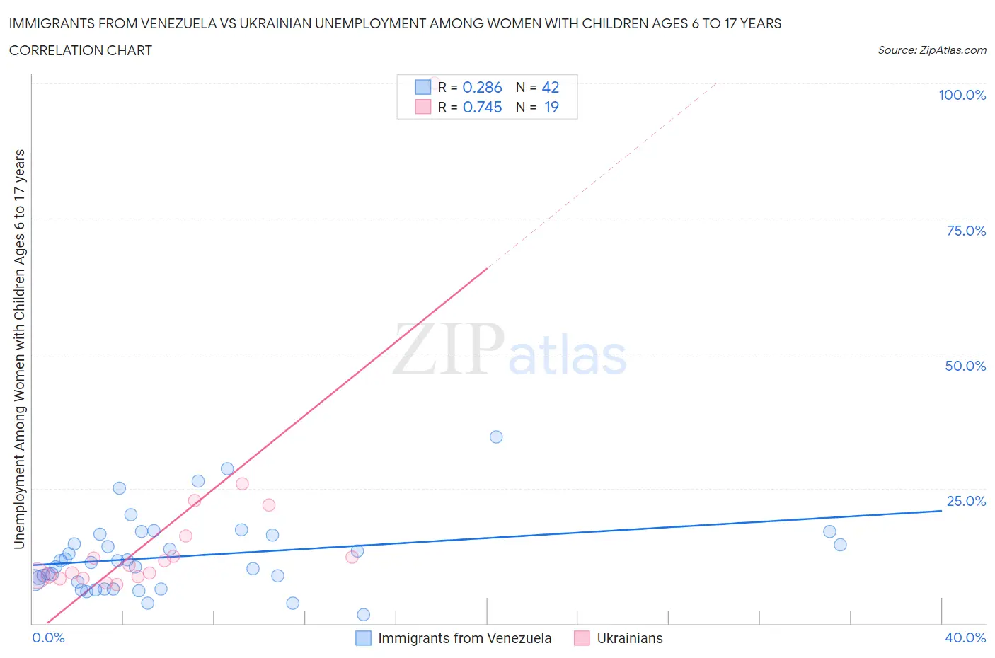 Immigrants from Venezuela vs Ukrainian Unemployment Among Women with Children Ages 6 to 17 years