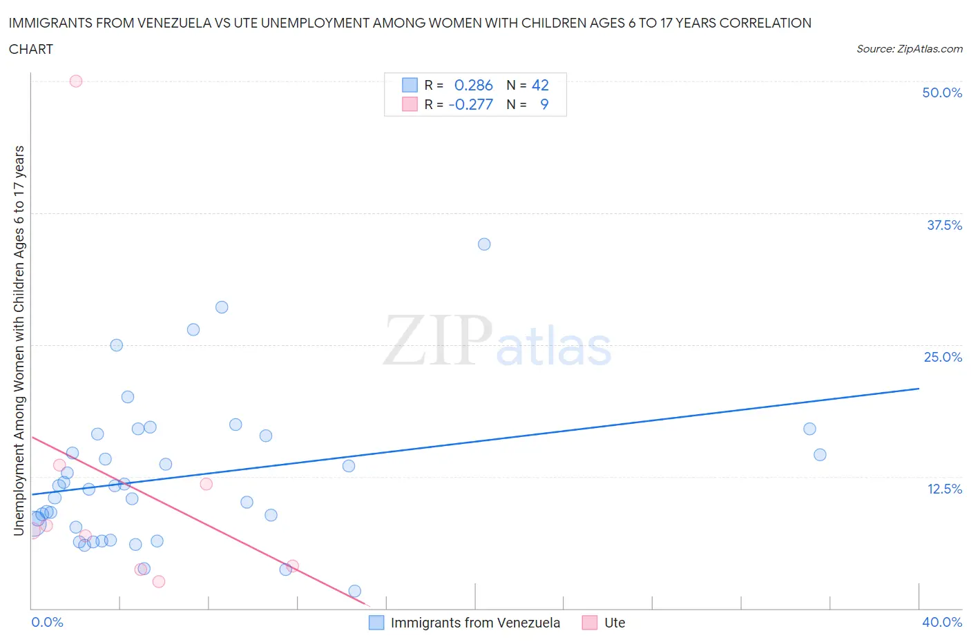 Immigrants from Venezuela vs Ute Unemployment Among Women with Children Ages 6 to 17 years