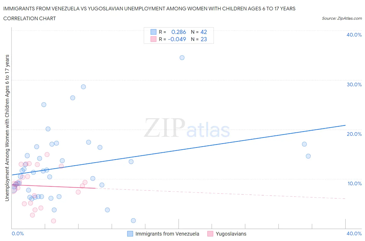Immigrants from Venezuela vs Yugoslavian Unemployment Among Women with Children Ages 6 to 17 years