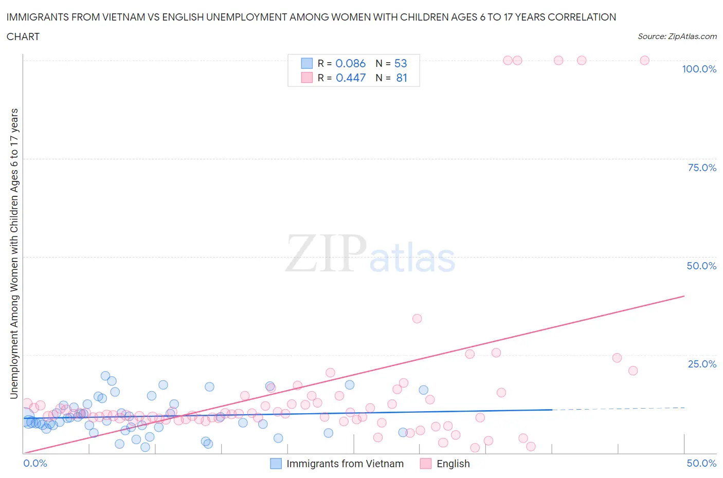 Immigrants from Vietnam vs English Unemployment Among Women with Children Ages 6 to 17 years