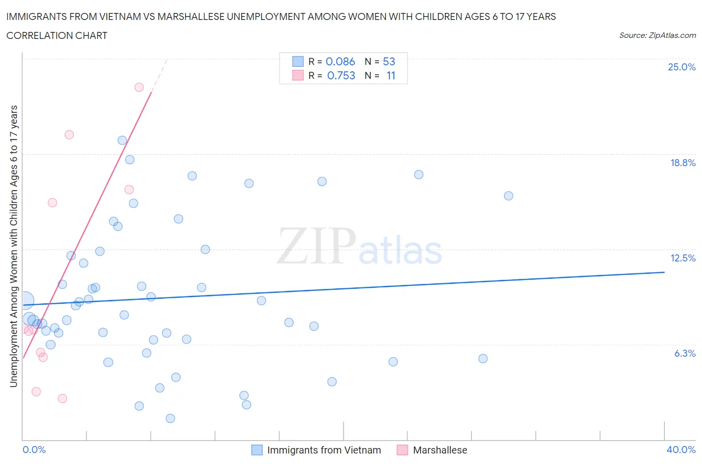 Immigrants from Vietnam vs Marshallese Unemployment Among Women with Children Ages 6 to 17 years