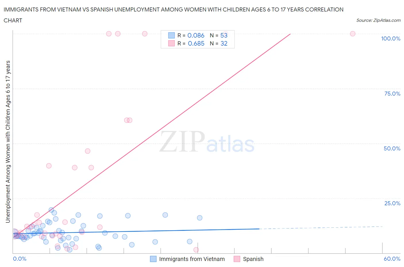 Immigrants from Vietnam vs Spanish Unemployment Among Women with Children Ages 6 to 17 years