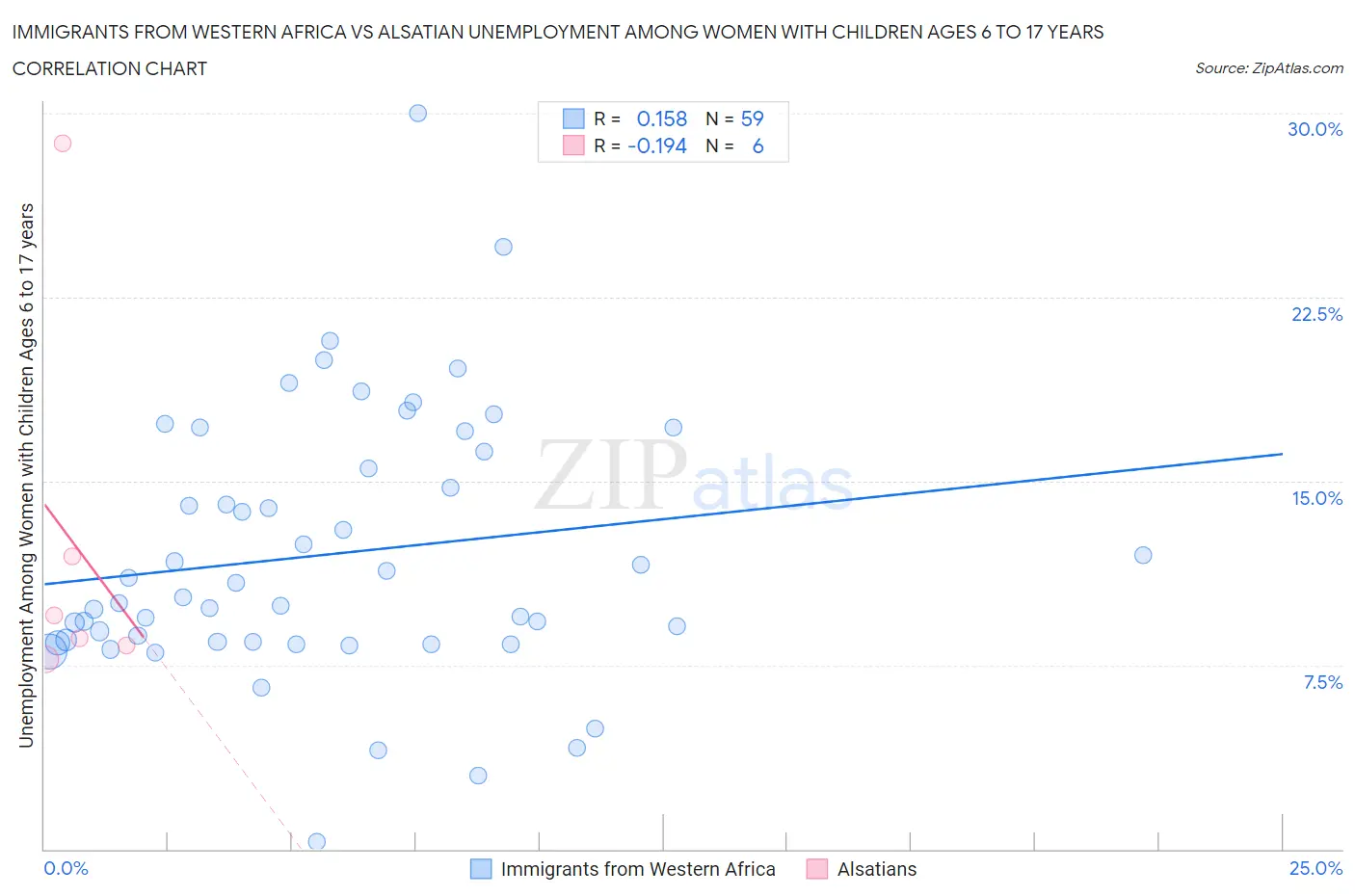 Immigrants from Western Africa vs Alsatian Unemployment Among Women with Children Ages 6 to 17 years