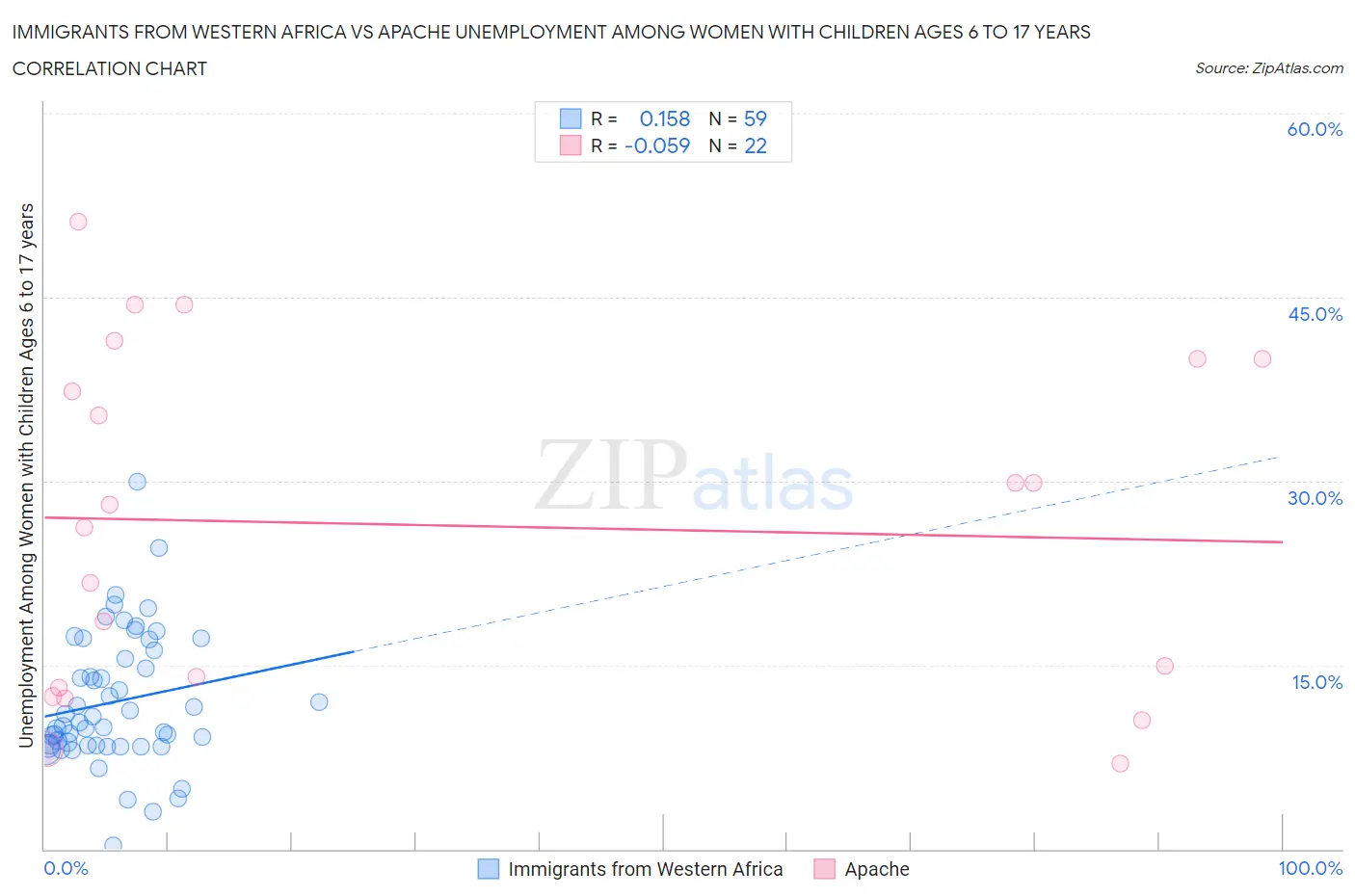 Immigrants from Western Africa vs Apache Unemployment Among Women with Children Ages 6 to 17 years