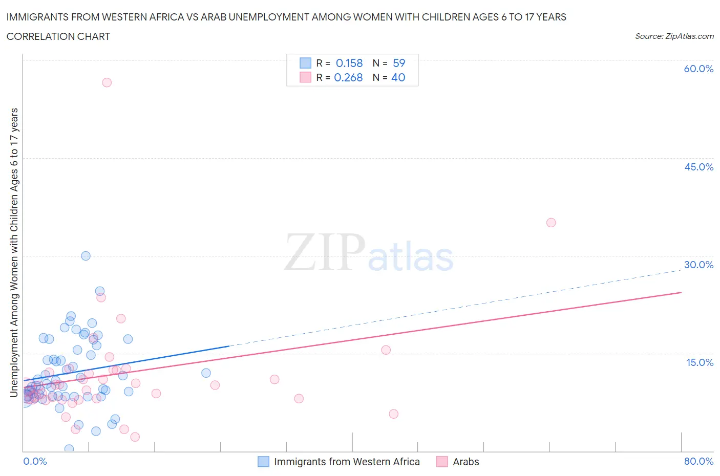 Immigrants from Western Africa vs Arab Unemployment Among Women with Children Ages 6 to 17 years