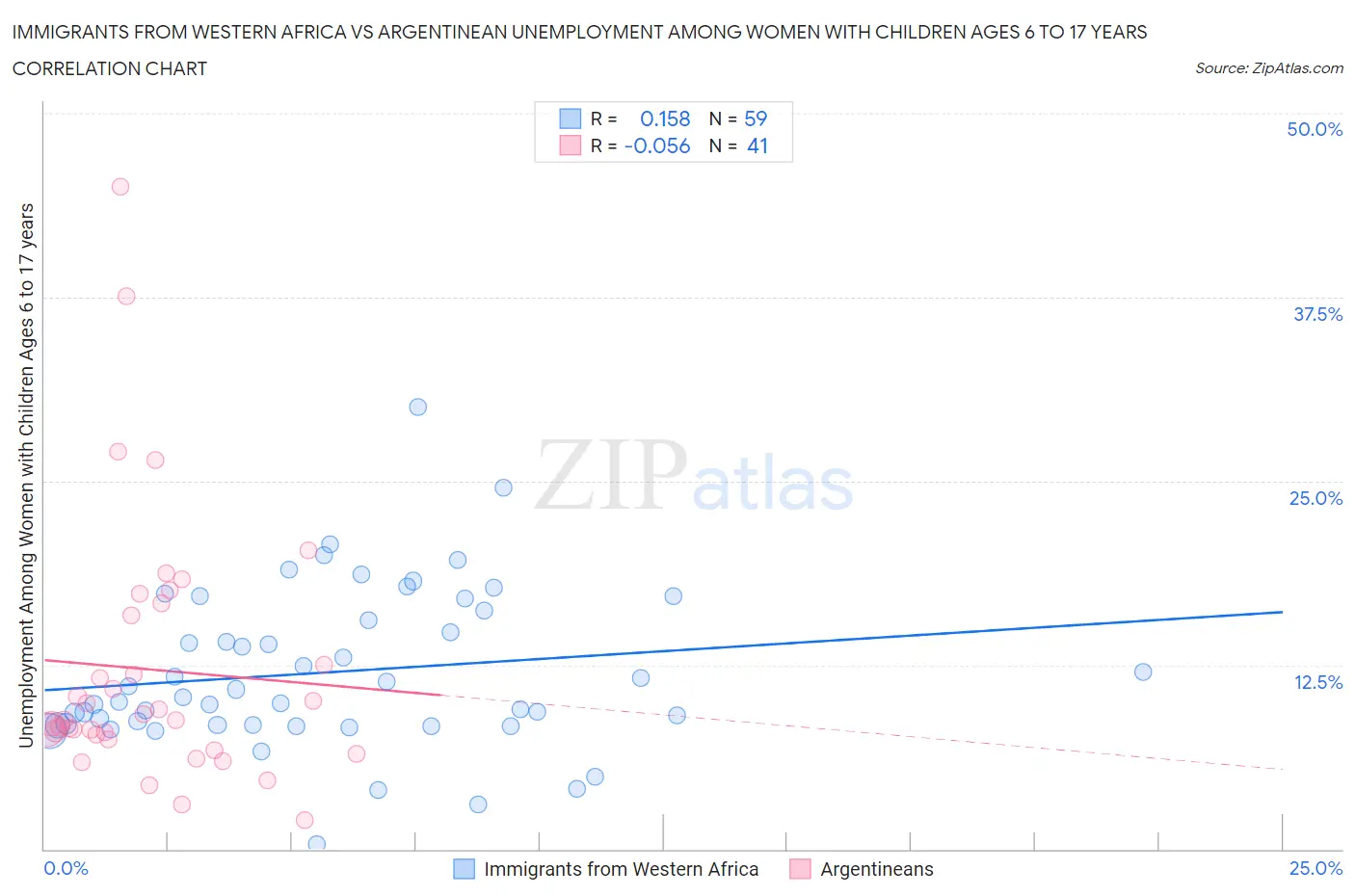 Immigrants from Western Africa vs Argentinean Unemployment Among Women with Children Ages 6 to 17 years