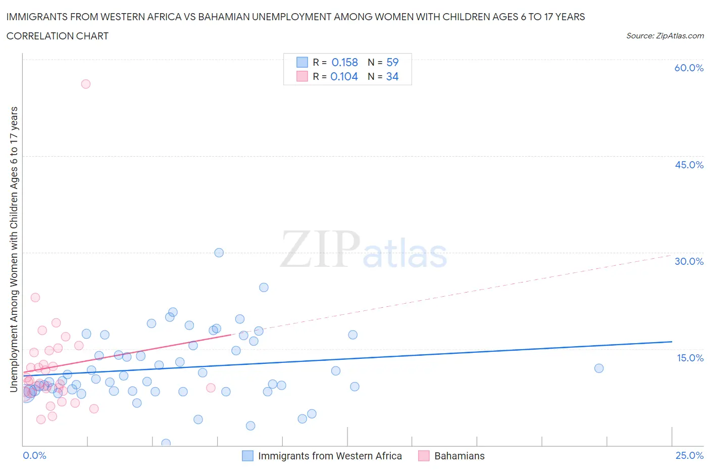 Immigrants from Western Africa vs Bahamian Unemployment Among Women with Children Ages 6 to 17 years