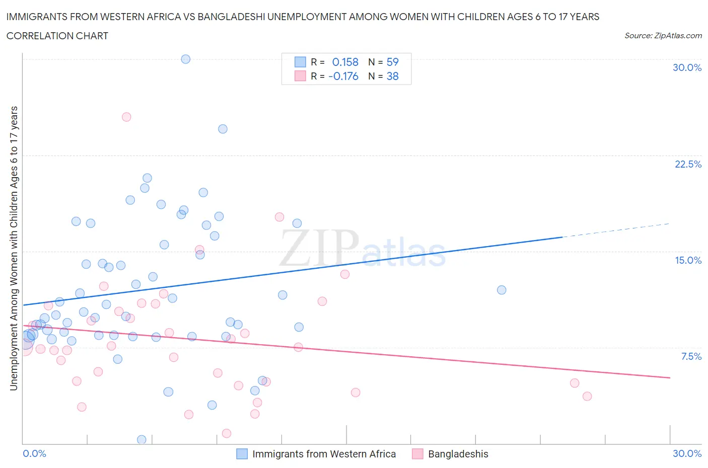Immigrants from Western Africa vs Bangladeshi Unemployment Among Women with Children Ages 6 to 17 years