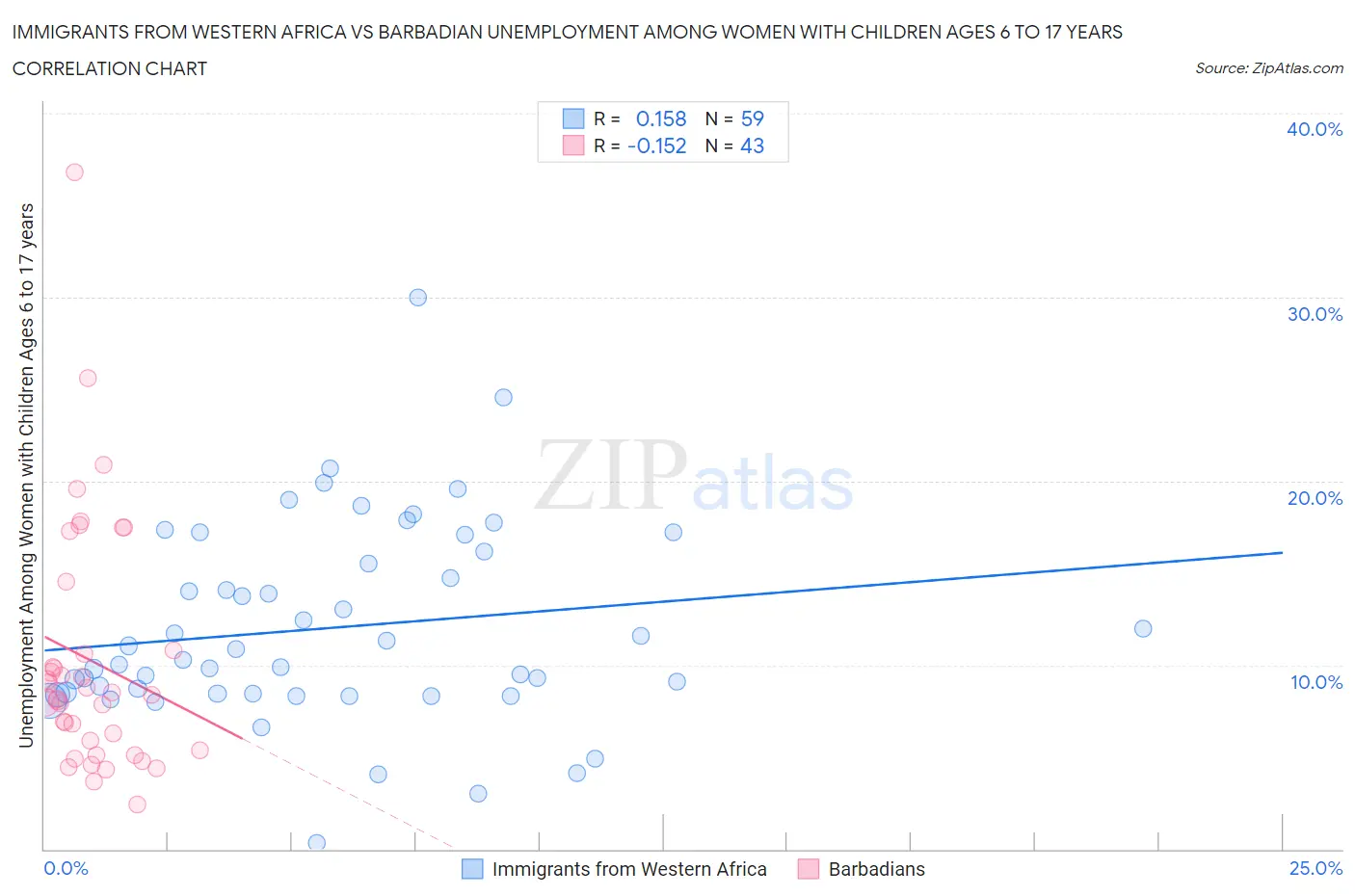 Immigrants from Western Africa vs Barbadian Unemployment Among Women with Children Ages 6 to 17 years