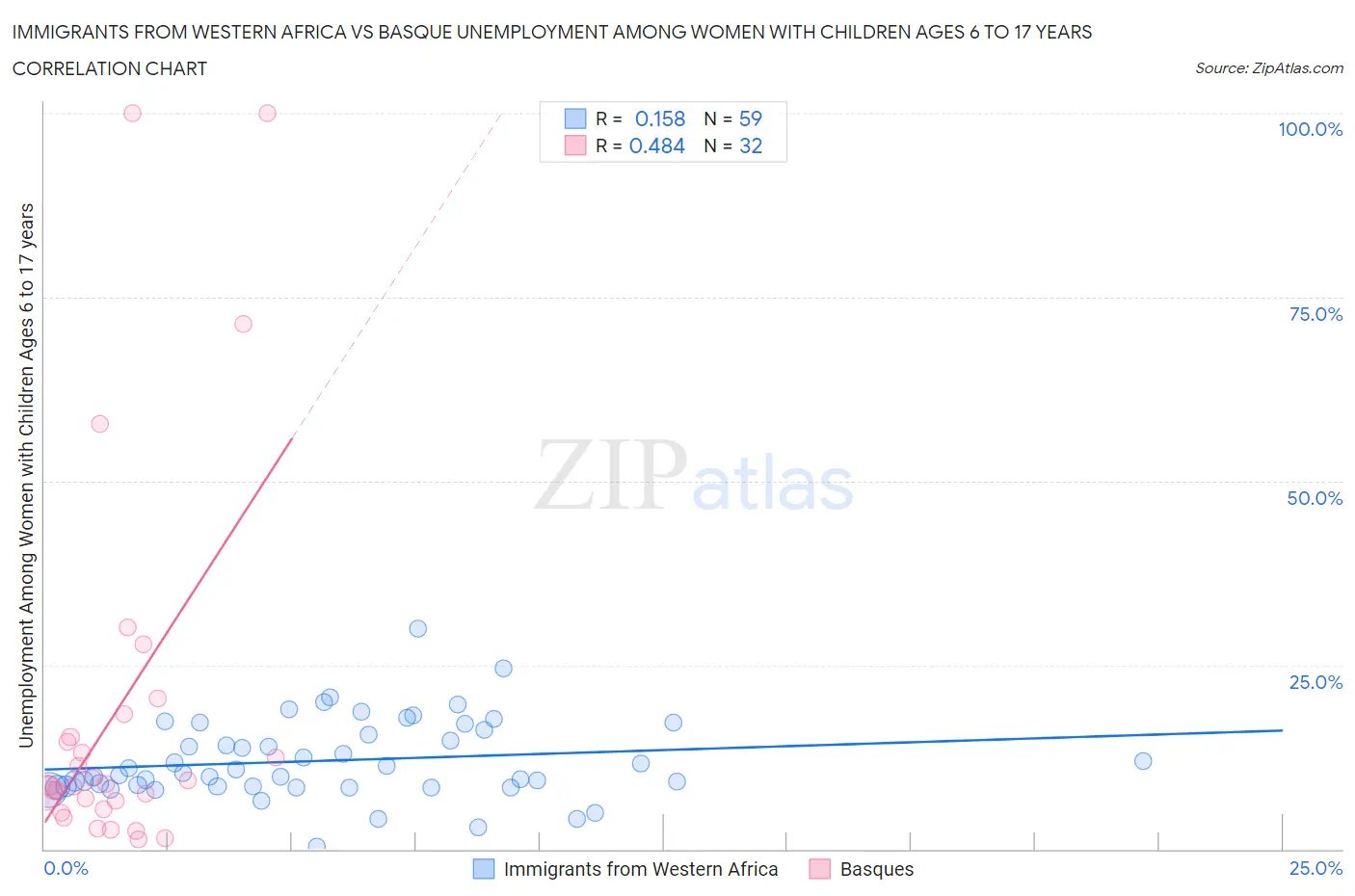 Immigrants from Western Africa vs Basque Unemployment Among Women with Children Ages 6 to 17 years