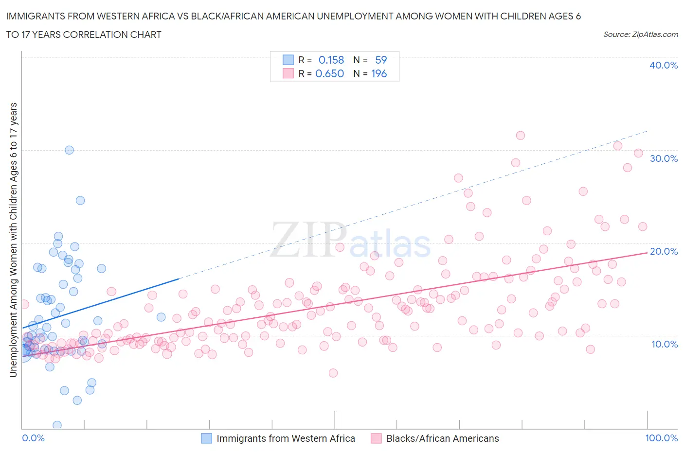 Immigrants from Western Africa vs Black/African American Unemployment Among Women with Children Ages 6 to 17 years