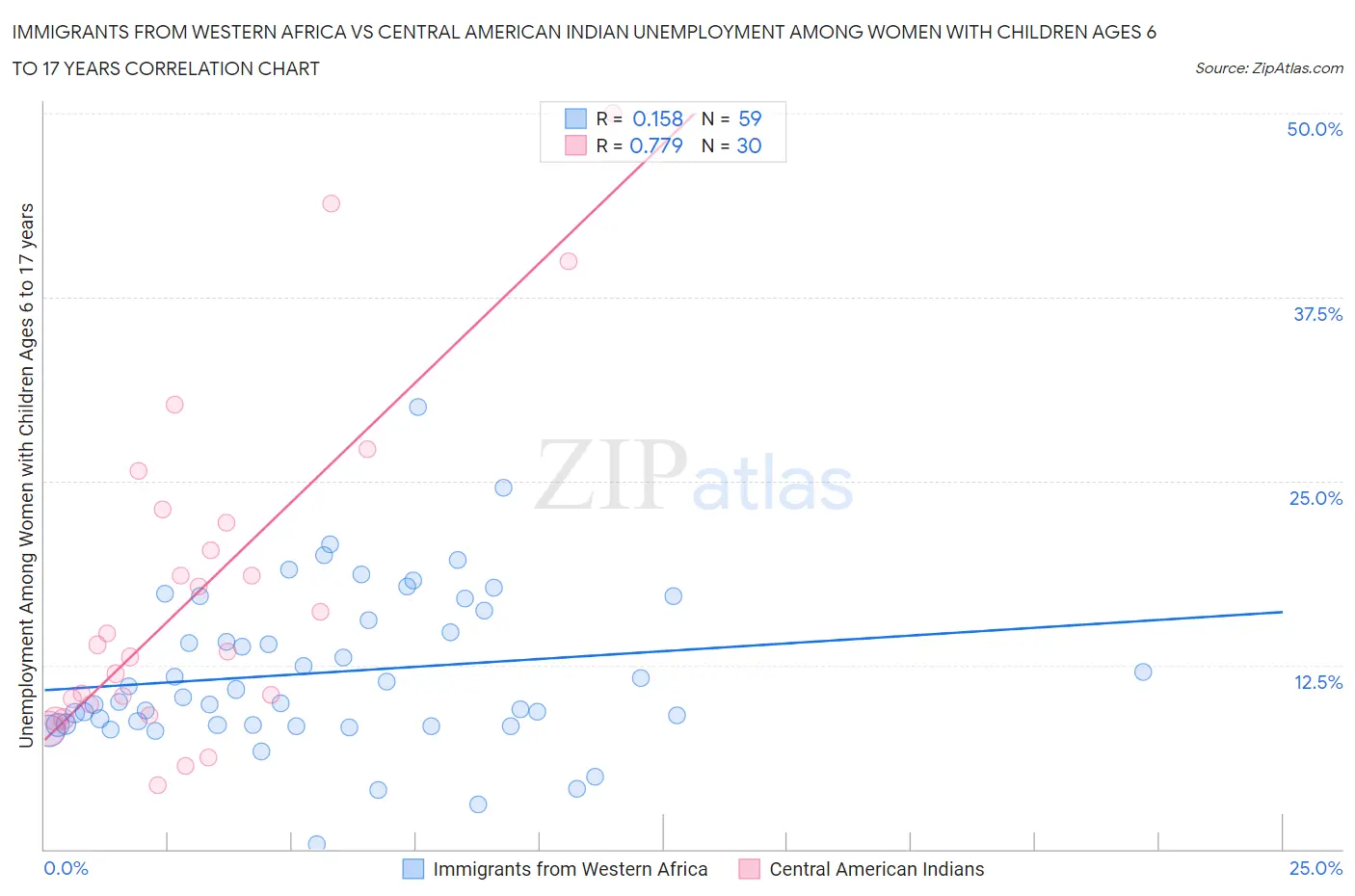 Immigrants from Western Africa vs Central American Indian Unemployment Among Women with Children Ages 6 to 17 years