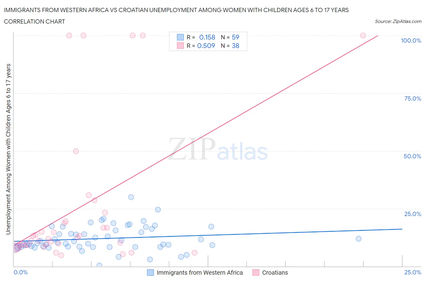 Immigrants from Western Africa vs Croatian Unemployment Among Women with Children Ages 6 to 17 years