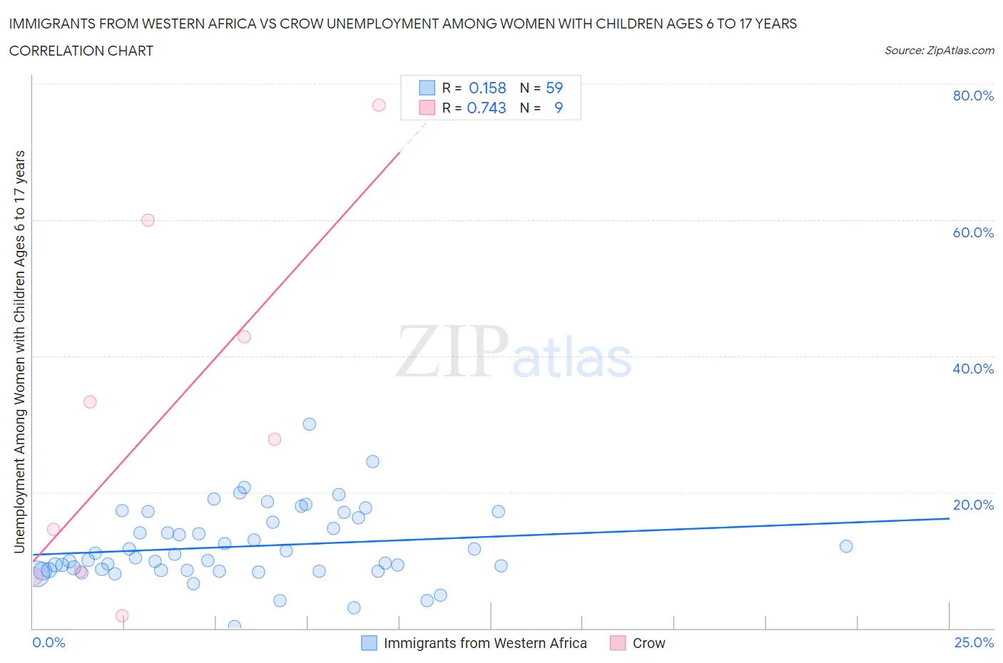 Immigrants from Western Africa vs Crow Unemployment Among Women with Children Ages 6 to 17 years