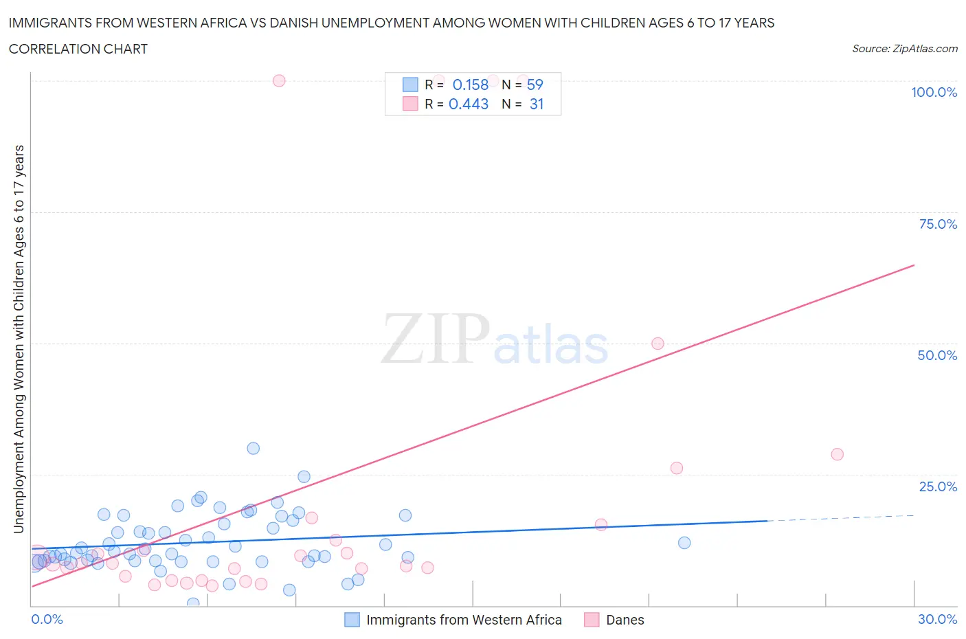 Immigrants from Western Africa vs Danish Unemployment Among Women with Children Ages 6 to 17 years