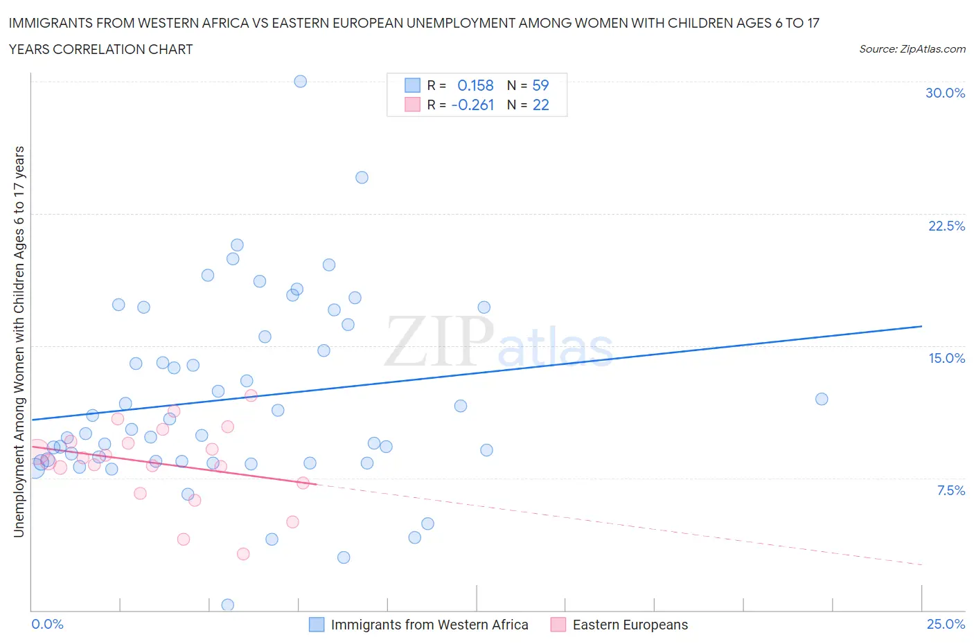 Immigrants from Western Africa vs Eastern European Unemployment Among Women with Children Ages 6 to 17 years