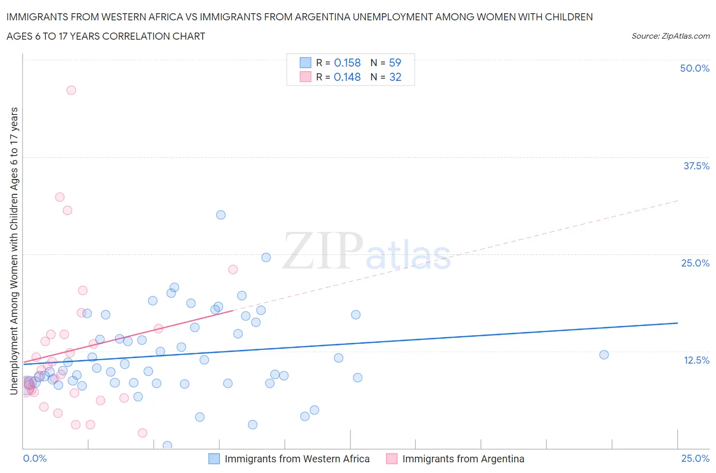 Immigrants from Western Africa vs Immigrants from Argentina Unemployment Among Women with Children Ages 6 to 17 years