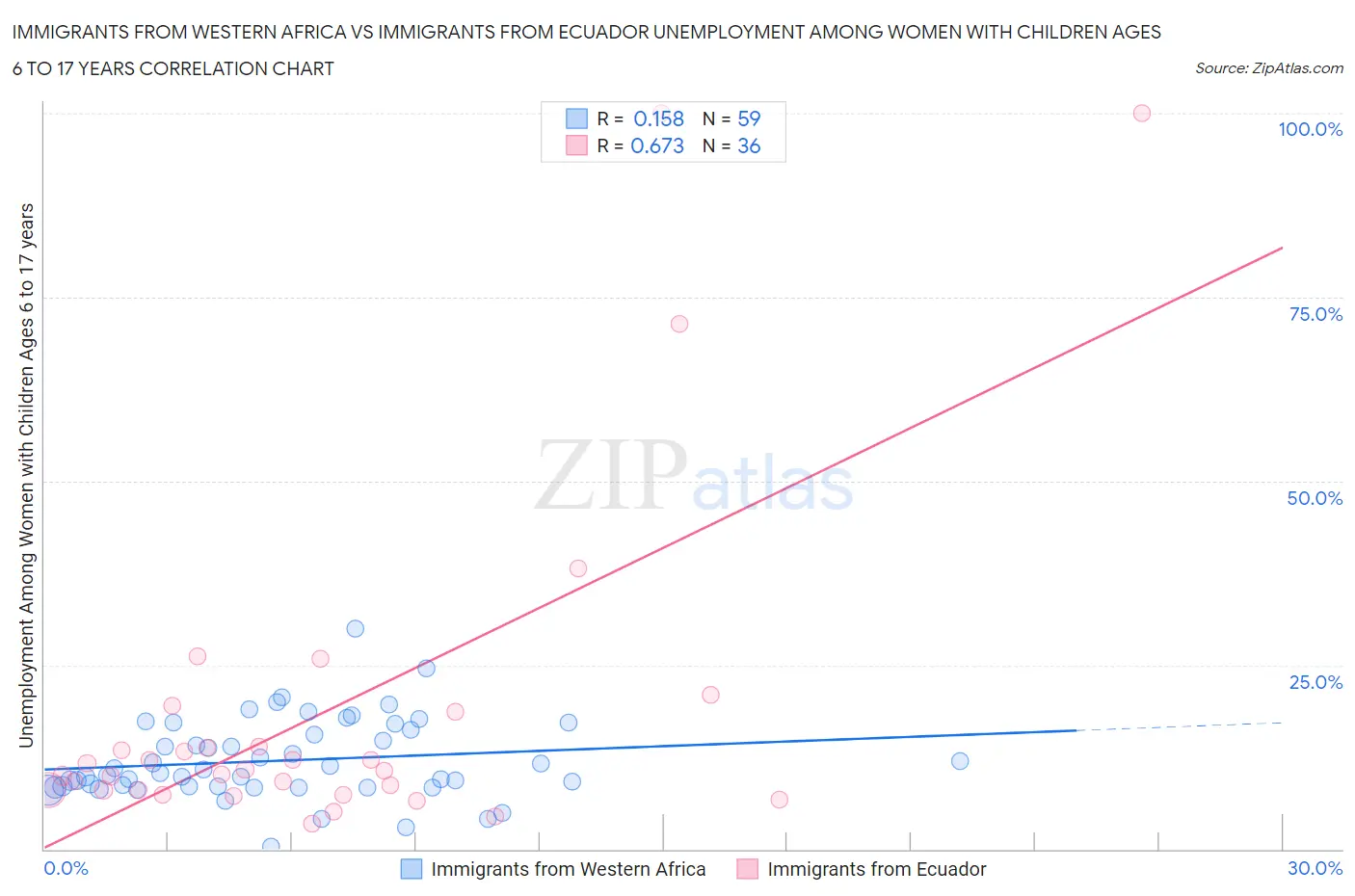 Immigrants from Western Africa vs Immigrants from Ecuador Unemployment Among Women with Children Ages 6 to 17 years