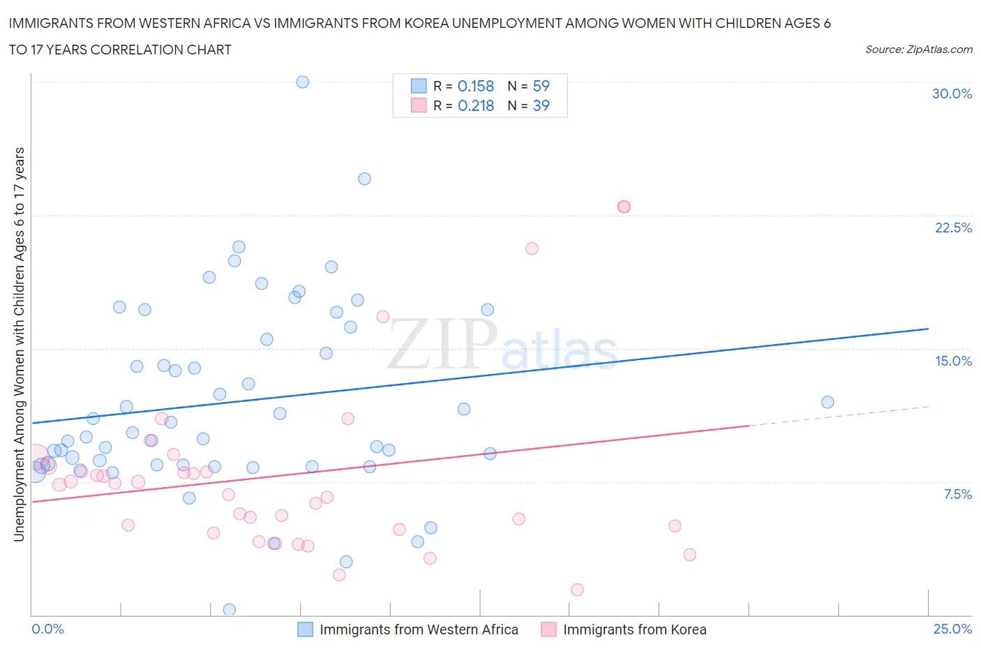 Immigrants from Western Africa vs Immigrants from Korea Unemployment Among Women with Children Ages 6 to 17 years