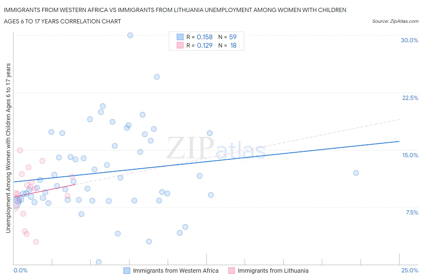 Immigrants from Western Africa vs Immigrants from Lithuania Unemployment Among Women with Children Ages 6 to 17 years