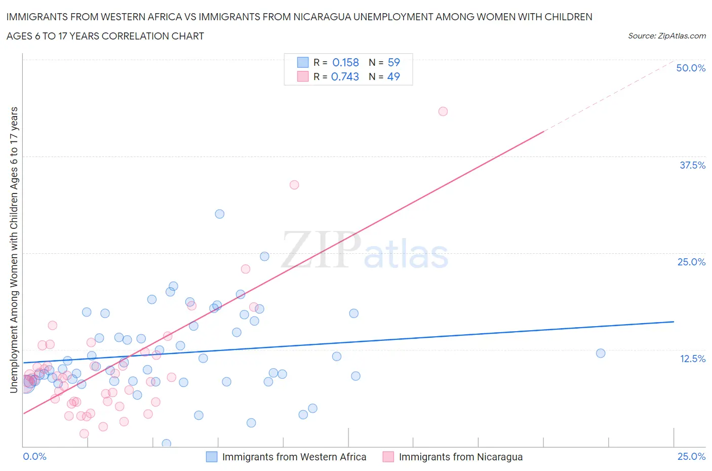 Immigrants from Western Africa vs Immigrants from Nicaragua Unemployment Among Women with Children Ages 6 to 17 years