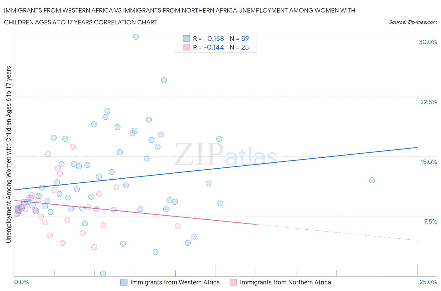 Immigrants from Western Africa vs Immigrants from Northern Africa Unemployment Among Women with Children Ages 6 to 17 years