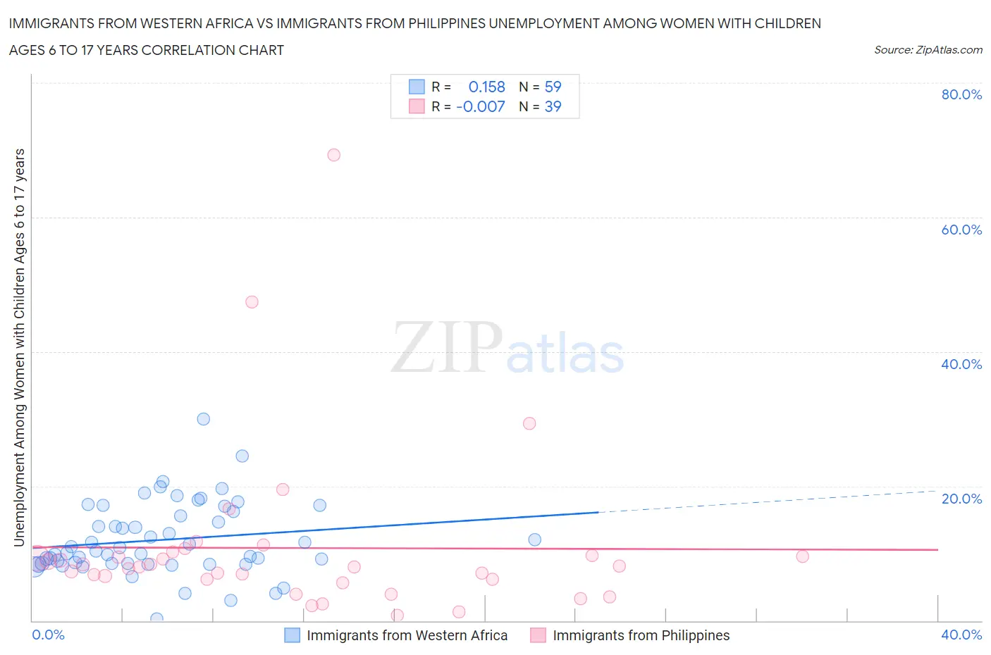 Immigrants from Western Africa vs Immigrants from Philippines Unemployment Among Women with Children Ages 6 to 17 years