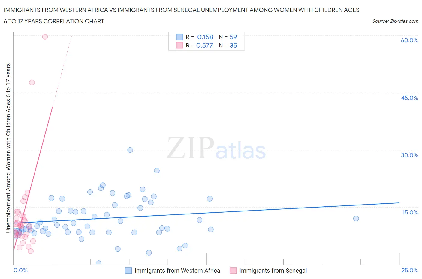 Immigrants from Western Africa vs Immigrants from Senegal Unemployment Among Women with Children Ages 6 to 17 years