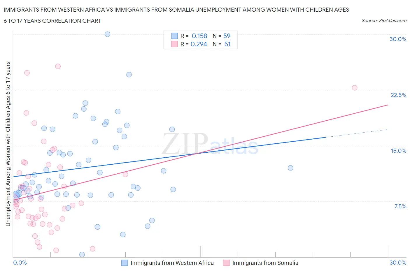 Immigrants from Western Africa vs Immigrants from Somalia Unemployment Among Women with Children Ages 6 to 17 years