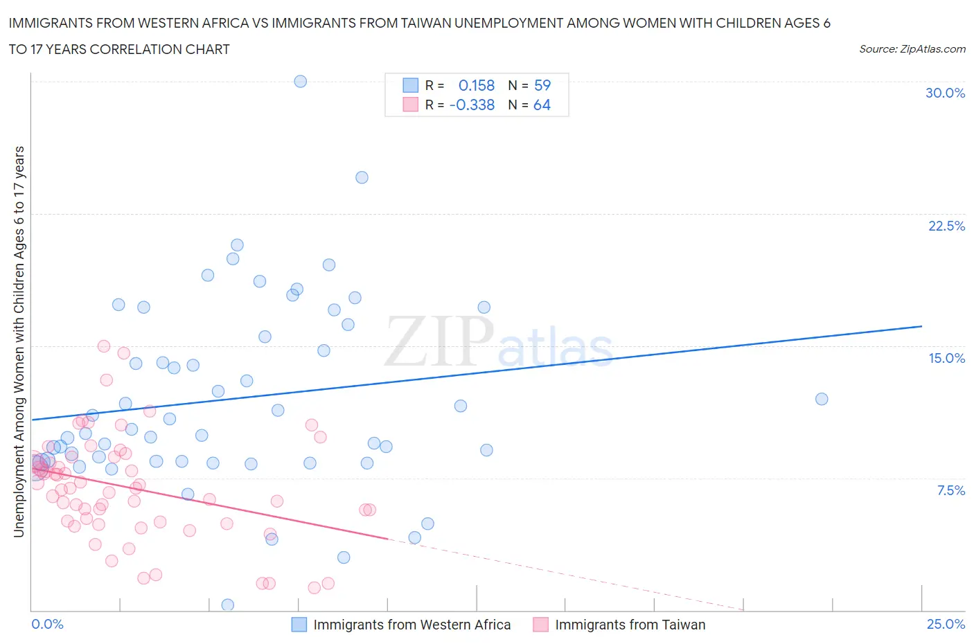 Immigrants from Western Africa vs Immigrants from Taiwan Unemployment Among Women with Children Ages 6 to 17 years