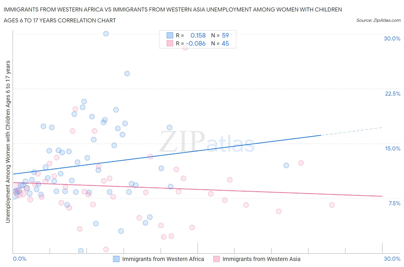 Immigrants from Western Africa vs Immigrants from Western Asia Unemployment Among Women with Children Ages 6 to 17 years