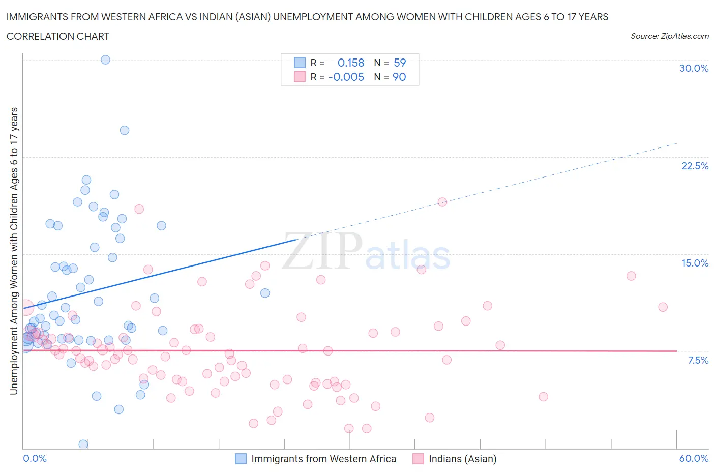 Immigrants from Western Africa vs Indian (Asian) Unemployment Among Women with Children Ages 6 to 17 years
