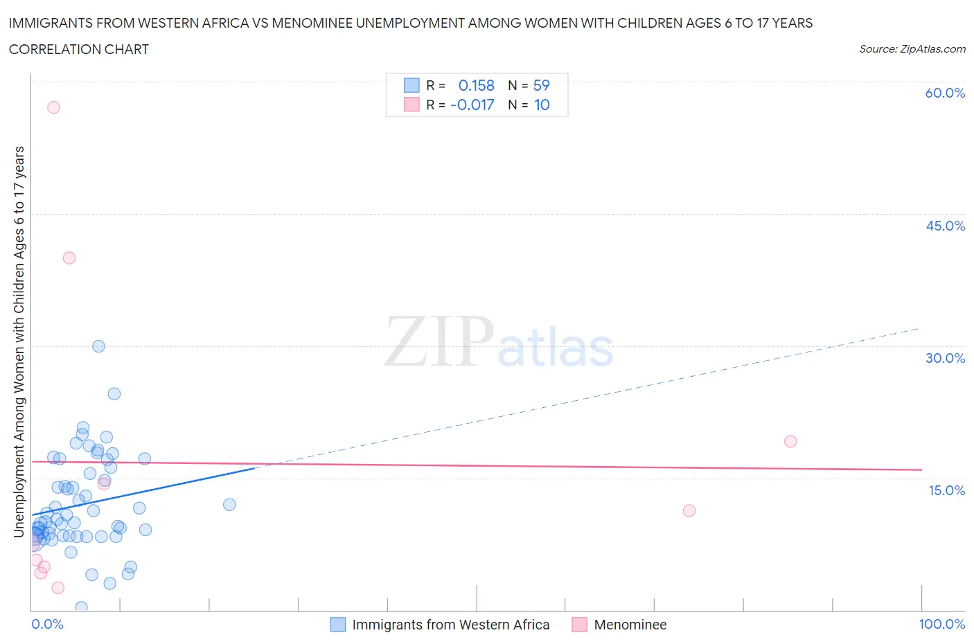 Immigrants from Western Africa vs Menominee Unemployment Among Women with Children Ages 6 to 17 years