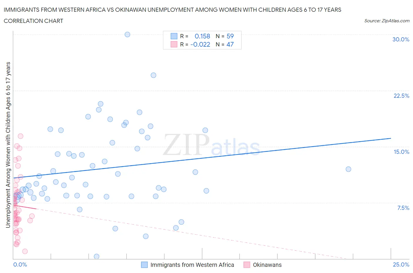 Immigrants from Western Africa vs Okinawan Unemployment Among Women with Children Ages 6 to 17 years