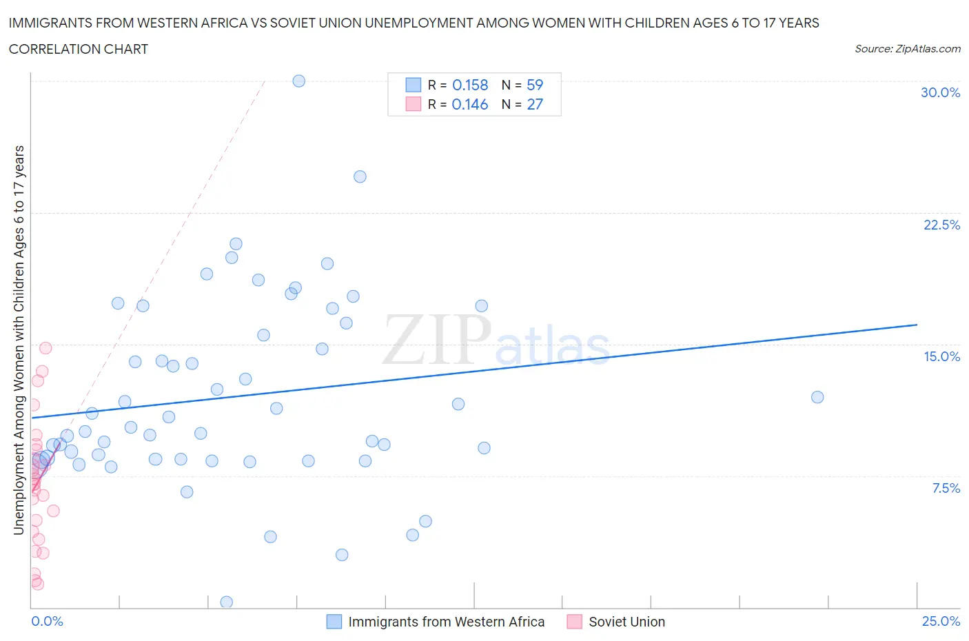 Immigrants from Western Africa vs Soviet Union Unemployment Among Women with Children Ages 6 to 17 years