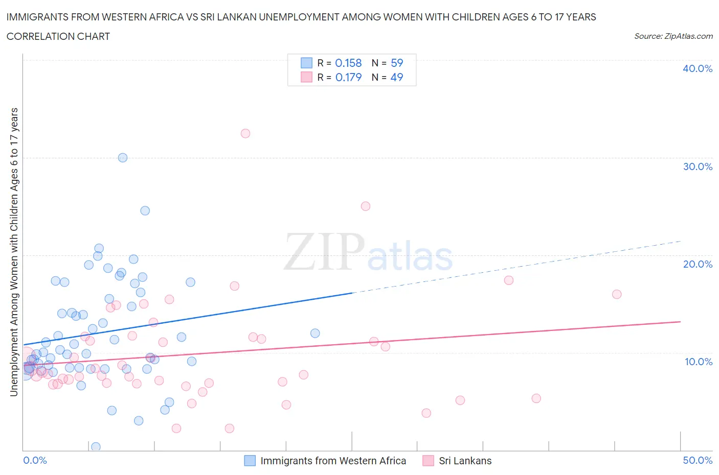 Immigrants from Western Africa vs Sri Lankan Unemployment Among Women with Children Ages 6 to 17 years