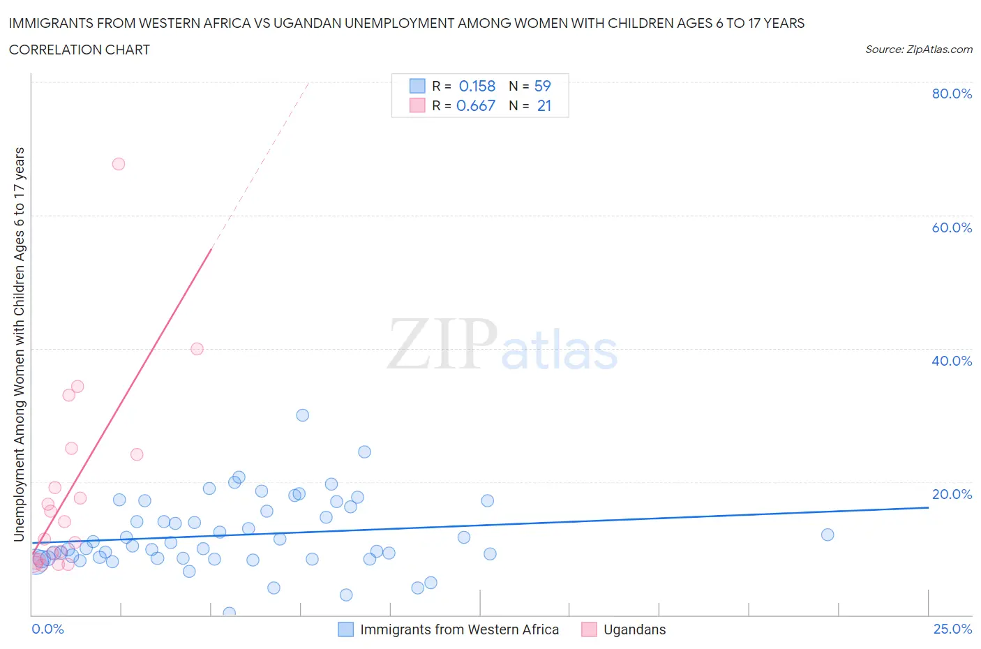 Immigrants from Western Africa vs Ugandan Unemployment Among Women with Children Ages 6 to 17 years