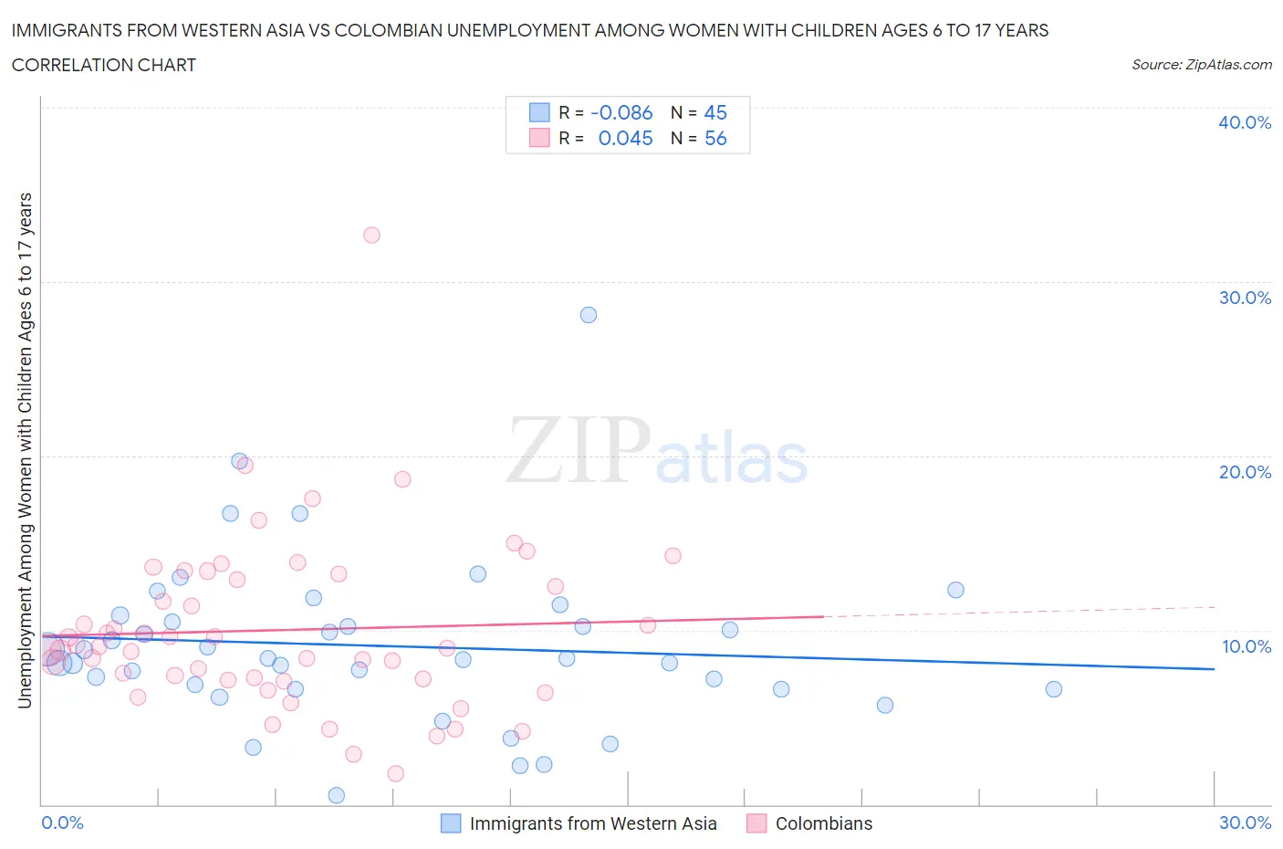 Immigrants from Western Asia vs Colombian Unemployment Among Women with Children Ages 6 to 17 years