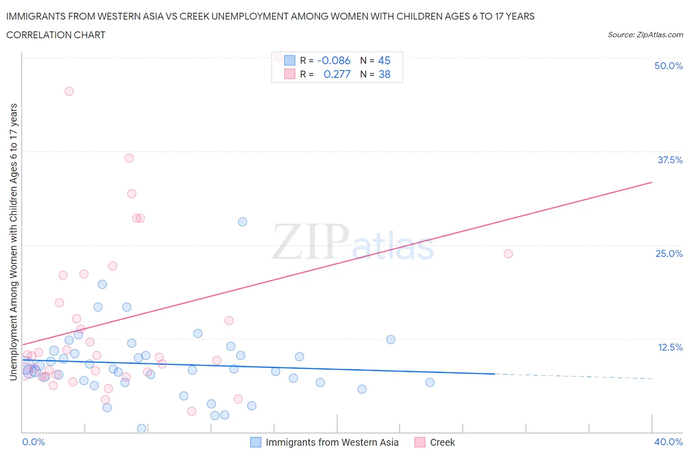 Immigrants from Western Asia vs Creek Unemployment Among Women with Children Ages 6 to 17 years